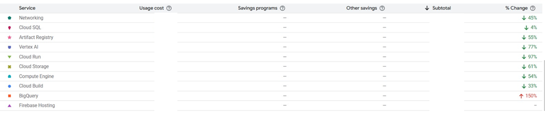 GCP Billing Console showing 57% cost reduction across all services